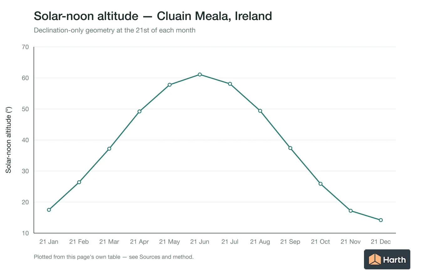 Solar-noon altitude by month for Cluain Meala, Ireland