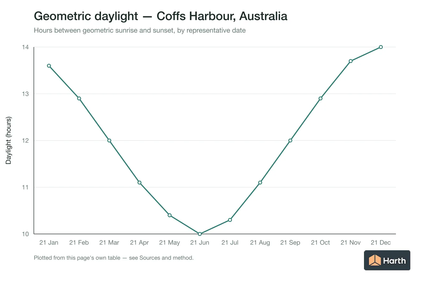 Geometric daylight hours by month for Coffs Harbour, Australia