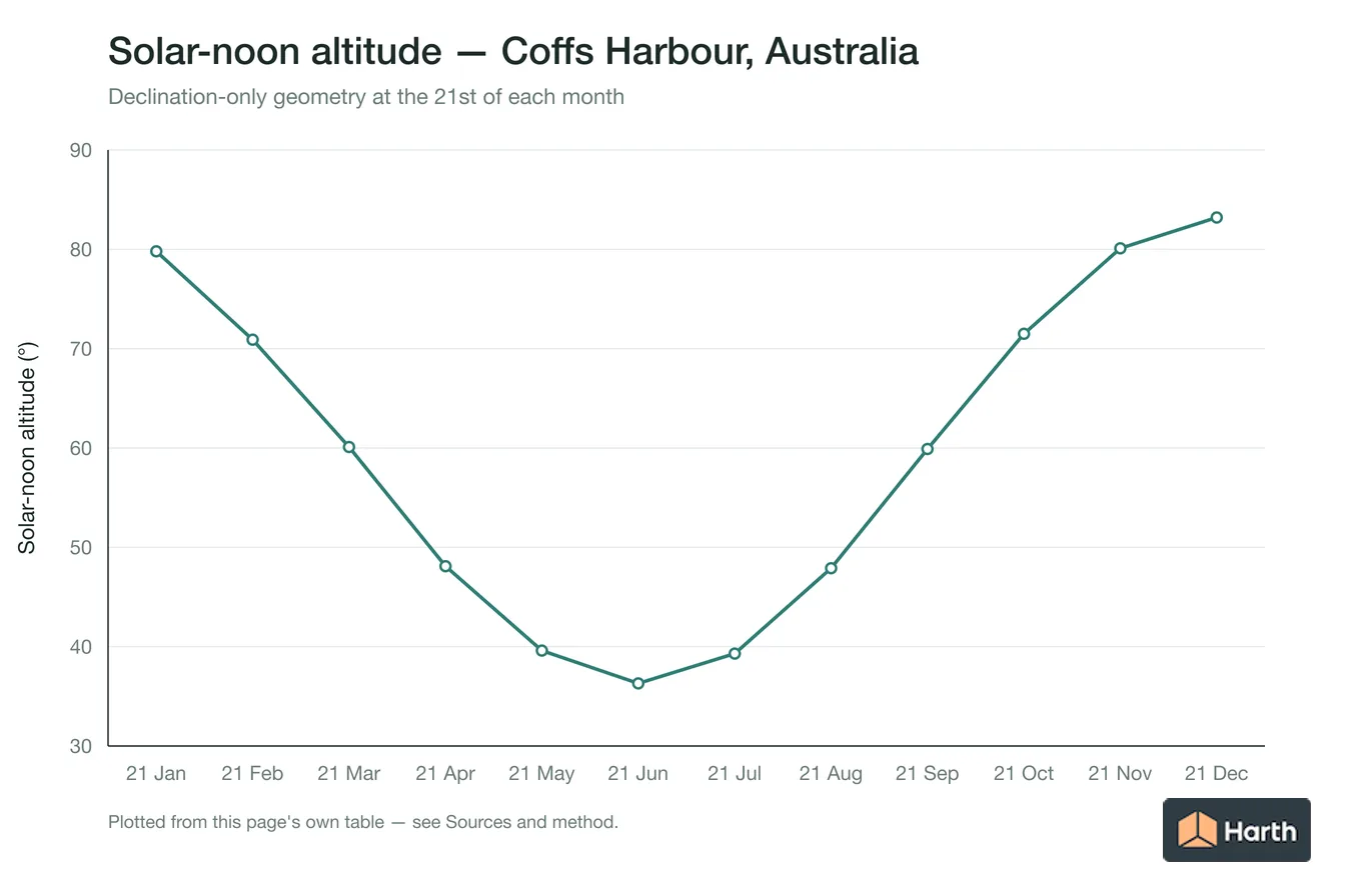 Solar-noon altitude by month for Coffs Harbour, Australia