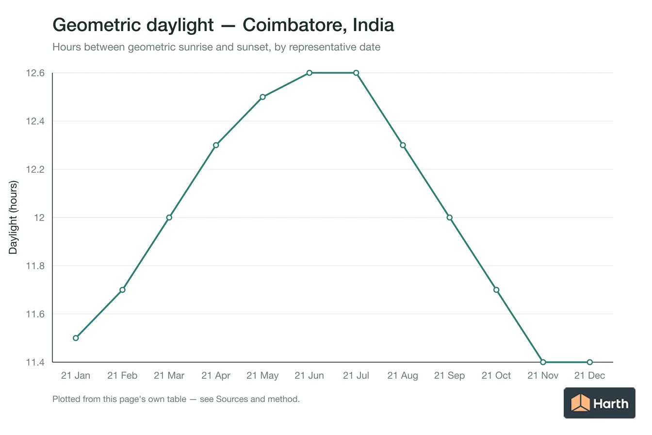 Geometric daylight hours by month for Coimbatore, India