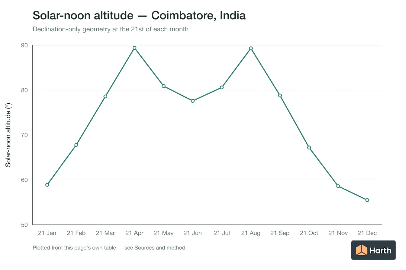 Solar-noon altitude by month for Coimbatore, India