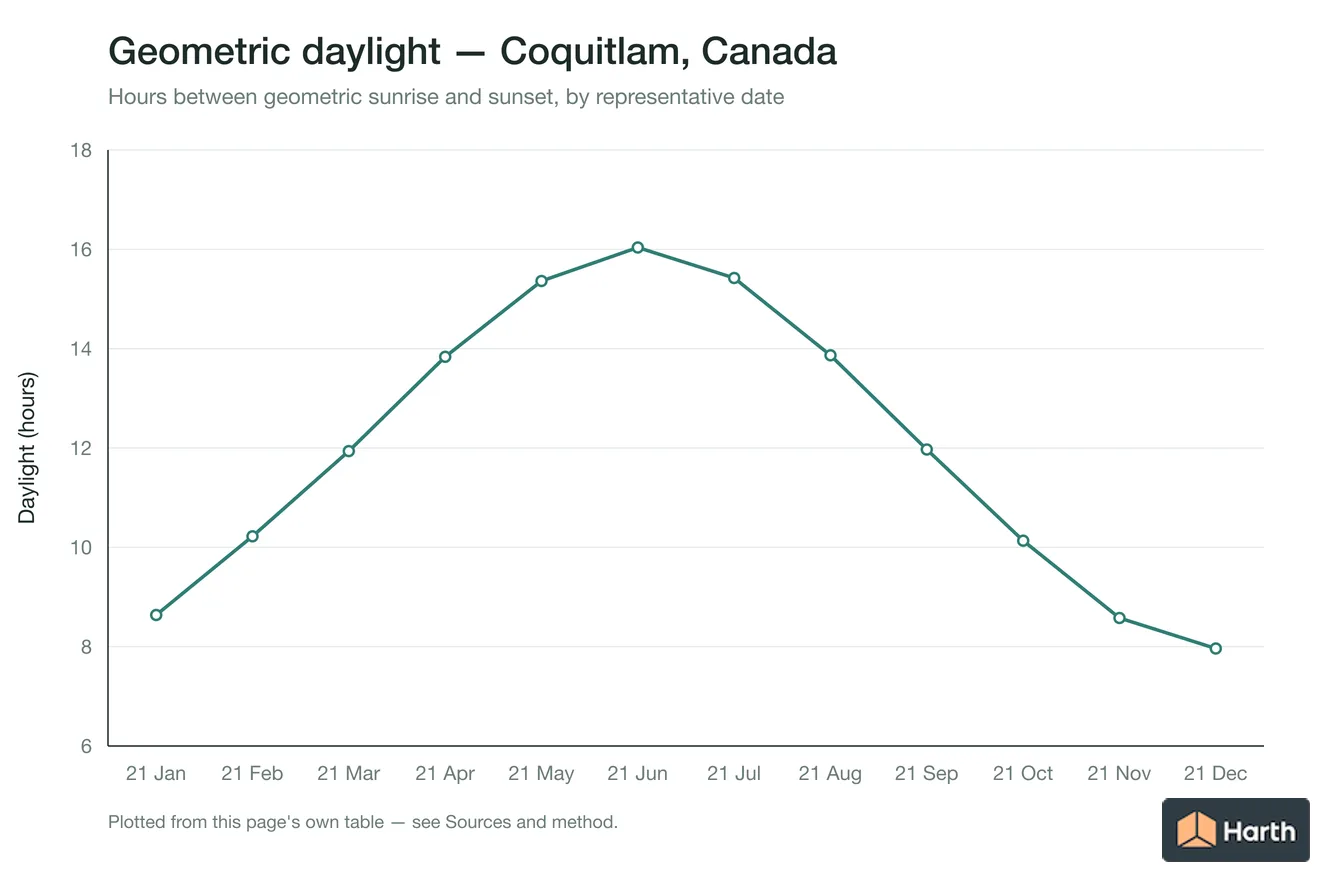 Geometric daylight hours by month for Coquitlam, Canada