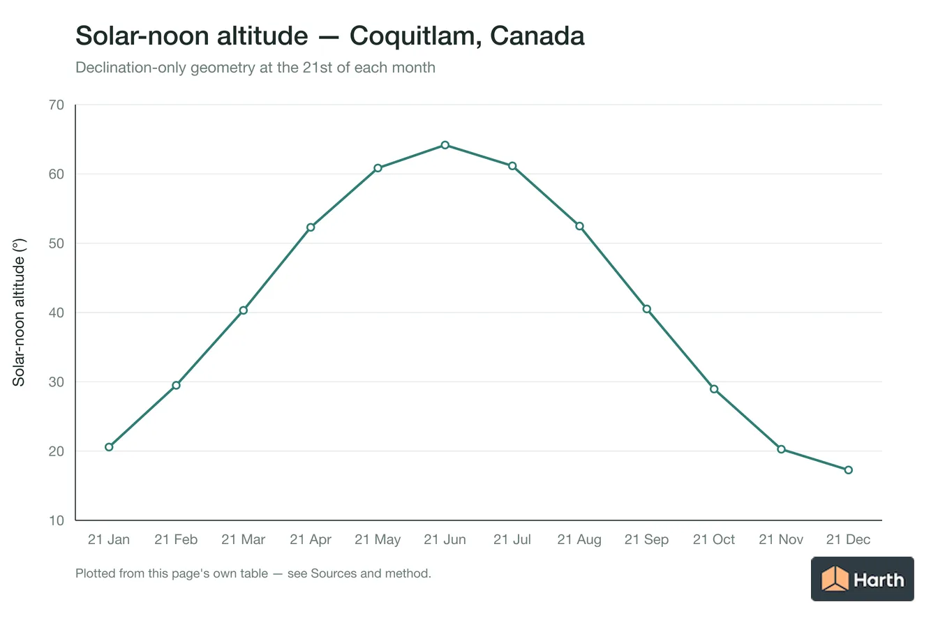 Solar-noon altitude by month for Coquitlam, Canada