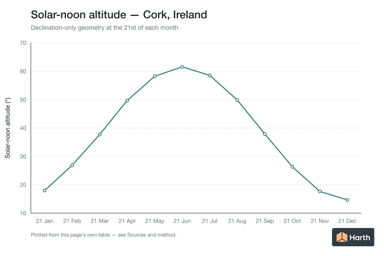 Solar-noon altitude by month for Cork, Ireland