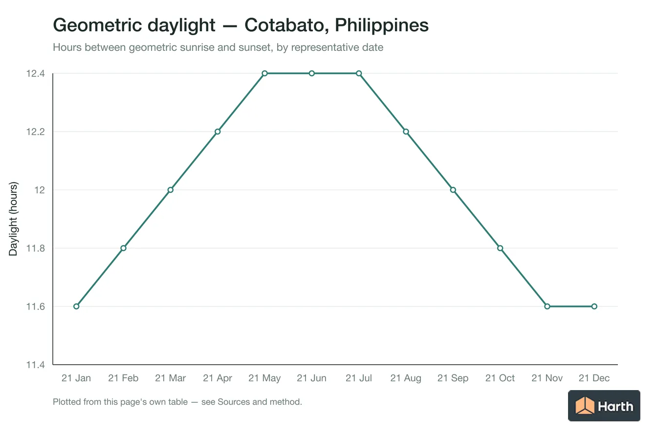 Geometric daylight hours by month for Cotabato, Philippines