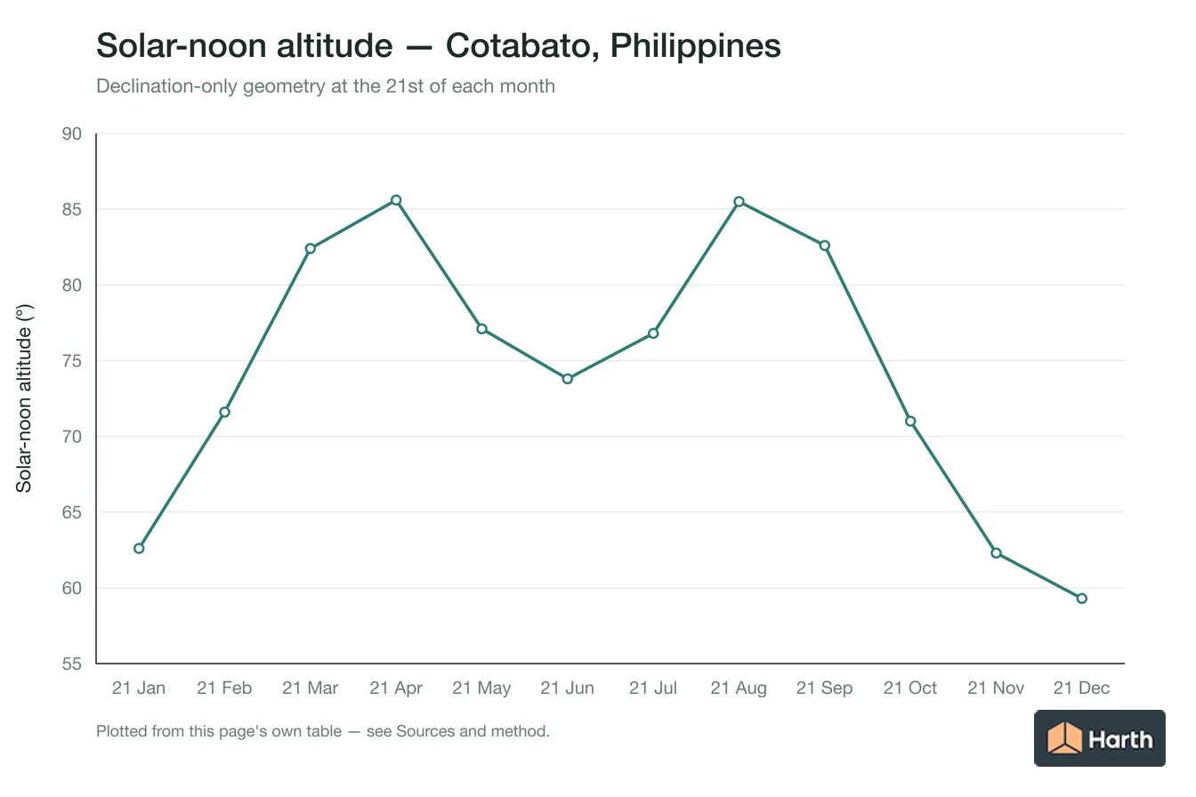 Solar-noon altitude by month for Cotabato, Philippines