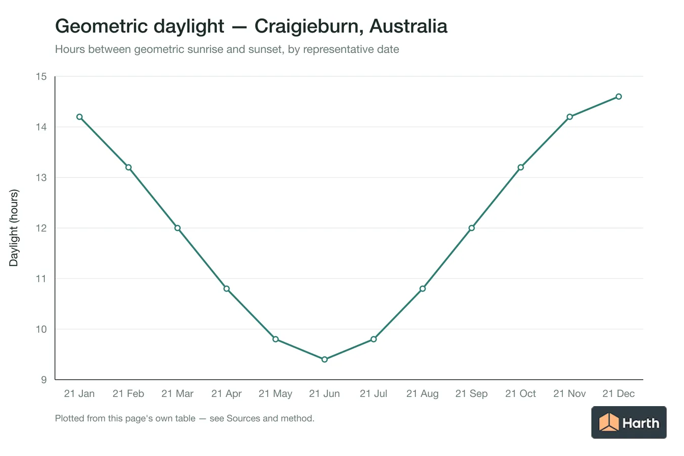 Geometric daylight hours by month for Craigieburn, Australia