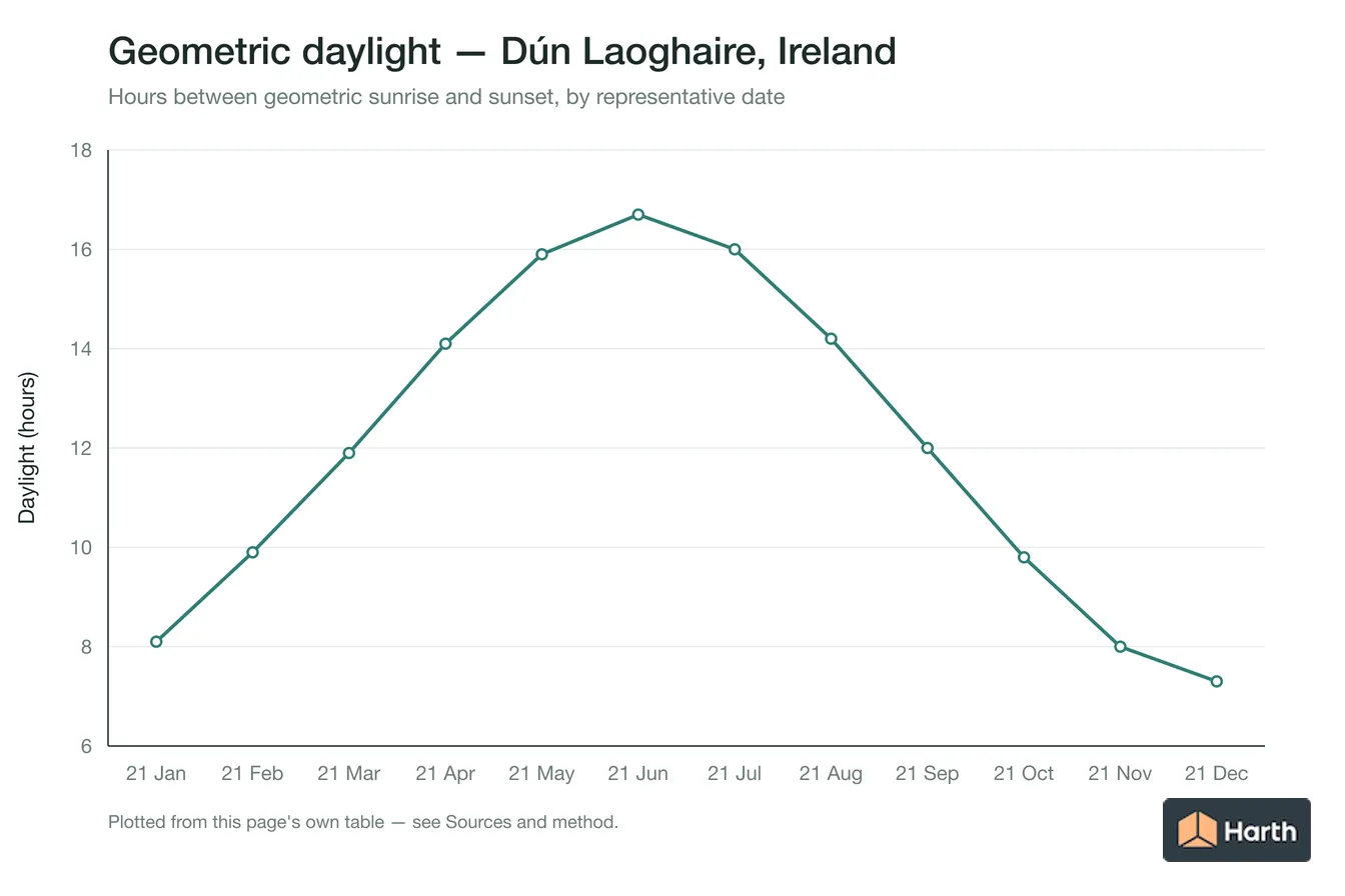 Geometric daylight hours by month for Dún Laoghaire, Ireland