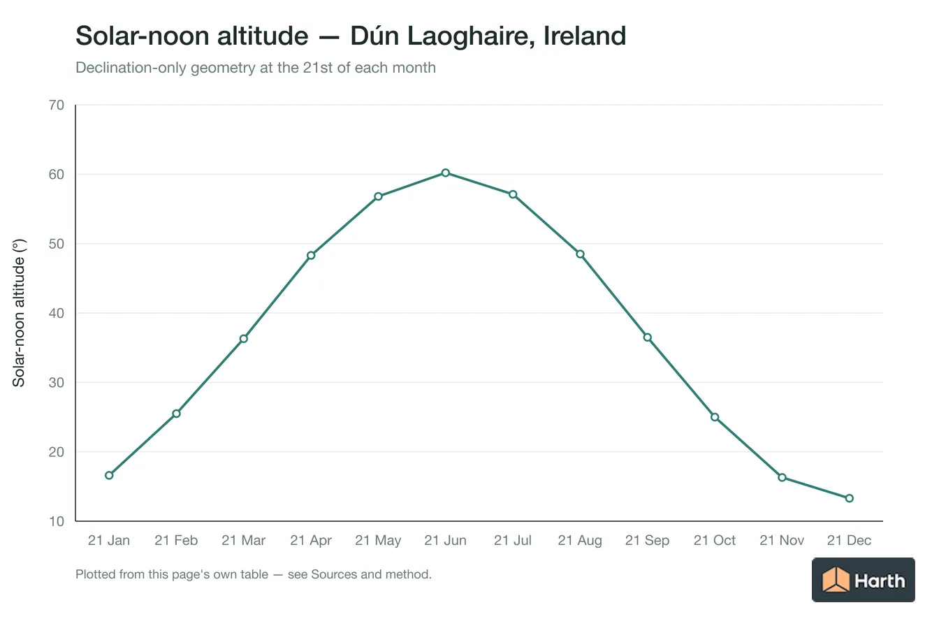 Solar-noon altitude by month for Dún Laoghaire, Ireland