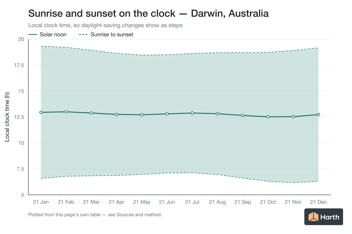 Sunrise, solar noon and sunset in local clock time by month for Darwin, Australia