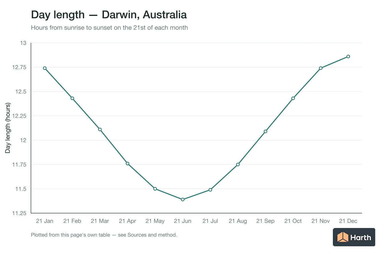 Day length by month for Darwin, Australia