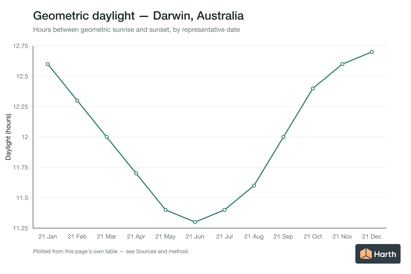Geometric daylight hours by month for Darwin, Australia