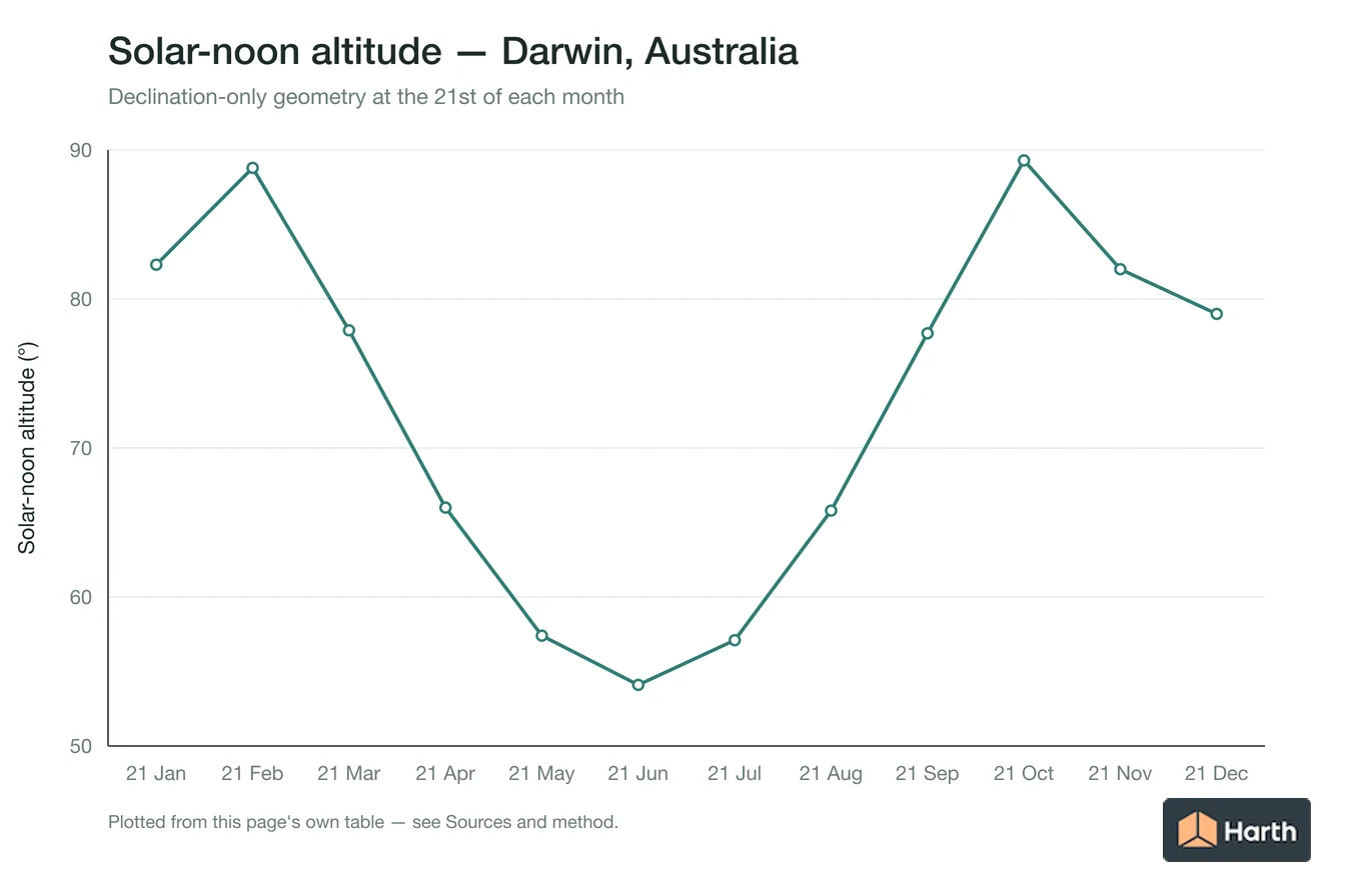Solar-noon altitude by month for Darwin, Australia