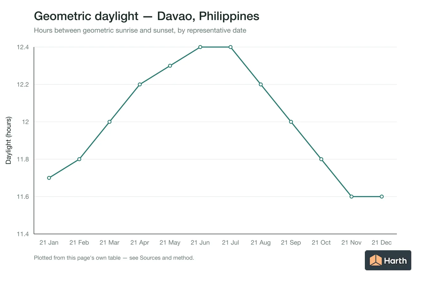 Geometric daylight hours by month for Davao, Philippines