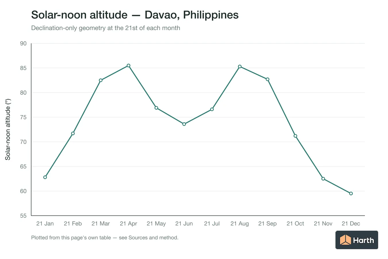 Solar-noon altitude by month for Davao, Philippines