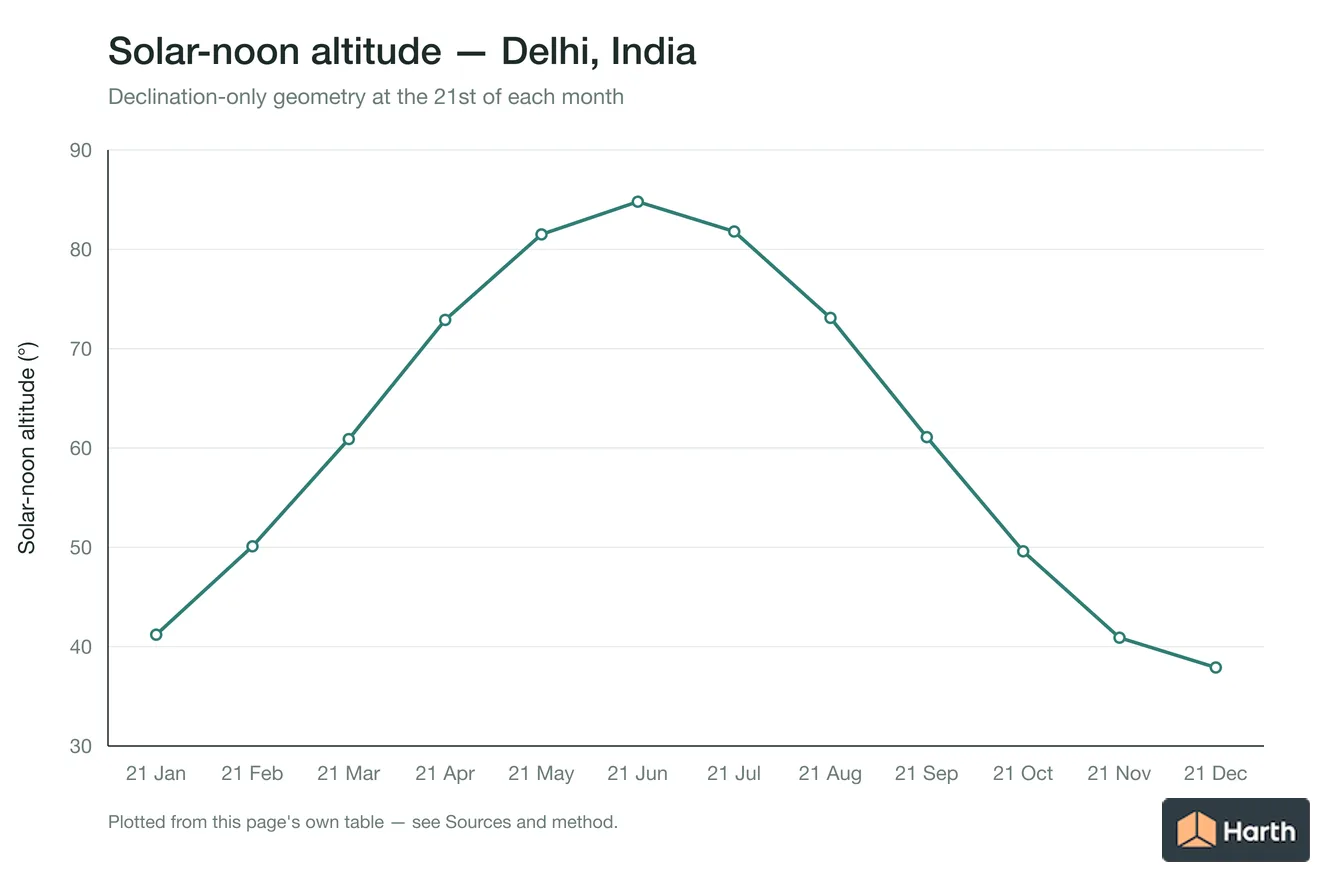 Solar-noon altitude by month for Delhi, India