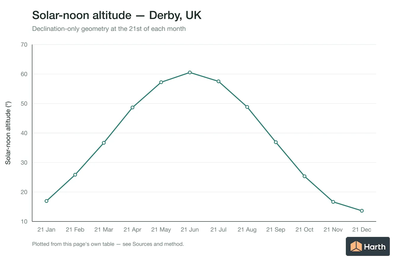 Solar-noon altitude by month for Derby, UK
