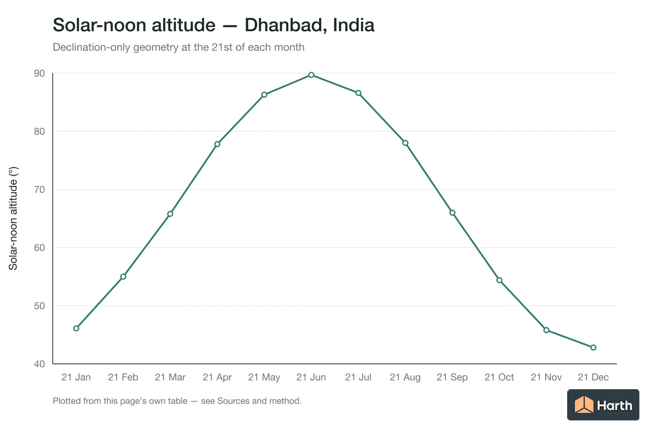 Solar-noon altitude by month for Dhanbad, India