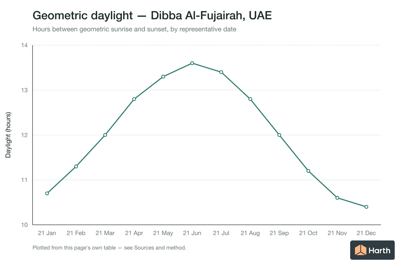Geometric daylight hours by month for Dibba Al-Fujairah, UAE