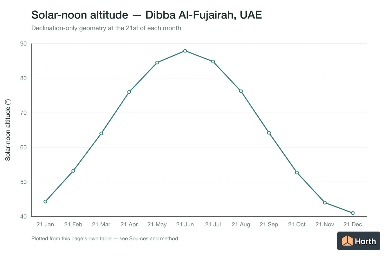 Solar-noon altitude by month for Dibba Al-Fujairah, UAE