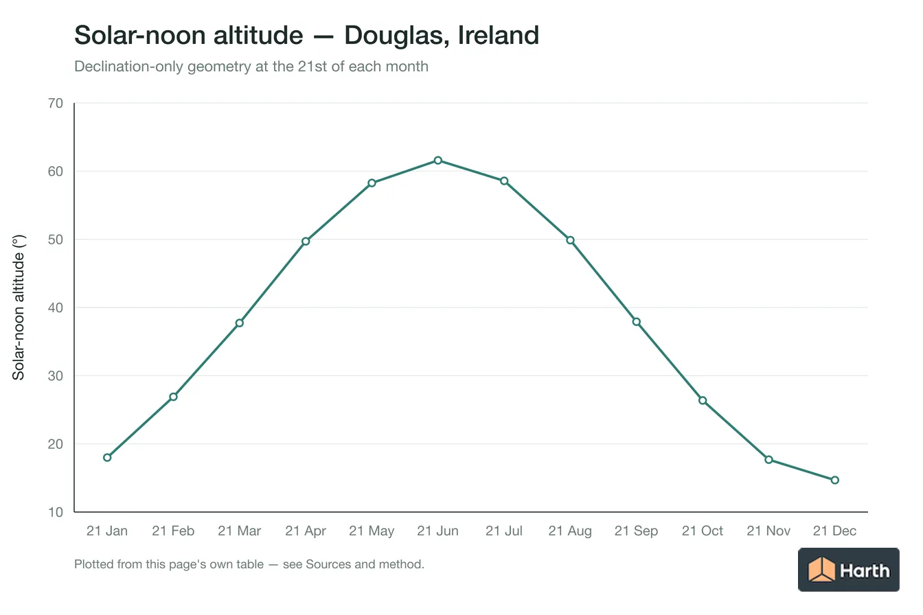 Solar-noon altitude by month for Douglas, Ireland