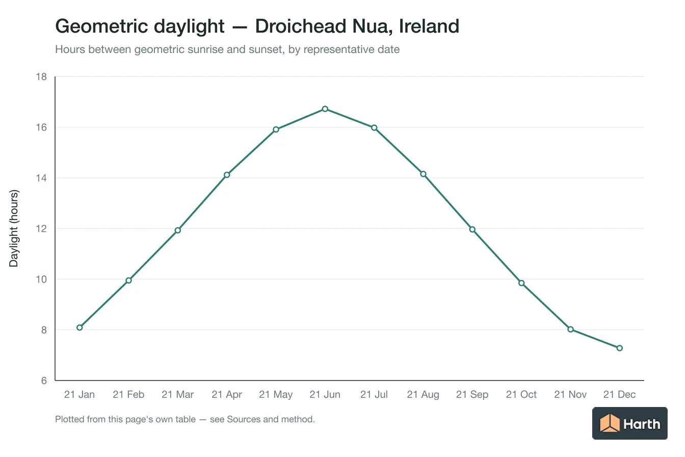 Geometric daylight hours by month for Droichead Nua, Ireland