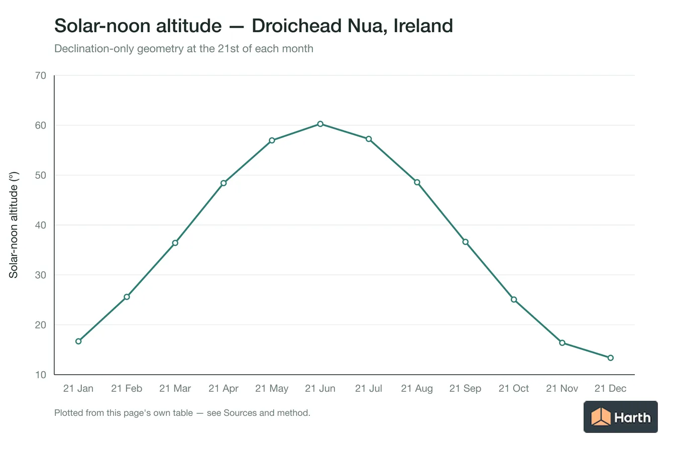 Solar-noon altitude by month for Droichead Nua, Ireland