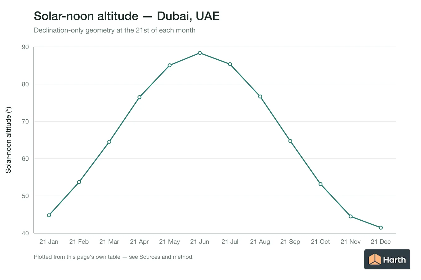 Solar-noon altitude by month for Dubai, UAE