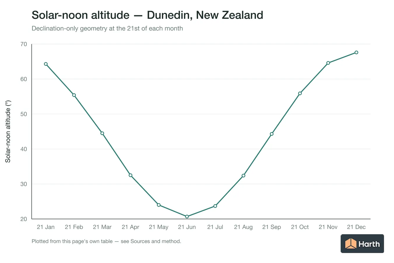 Solar-noon altitude by month for Dunedin, New Zealand