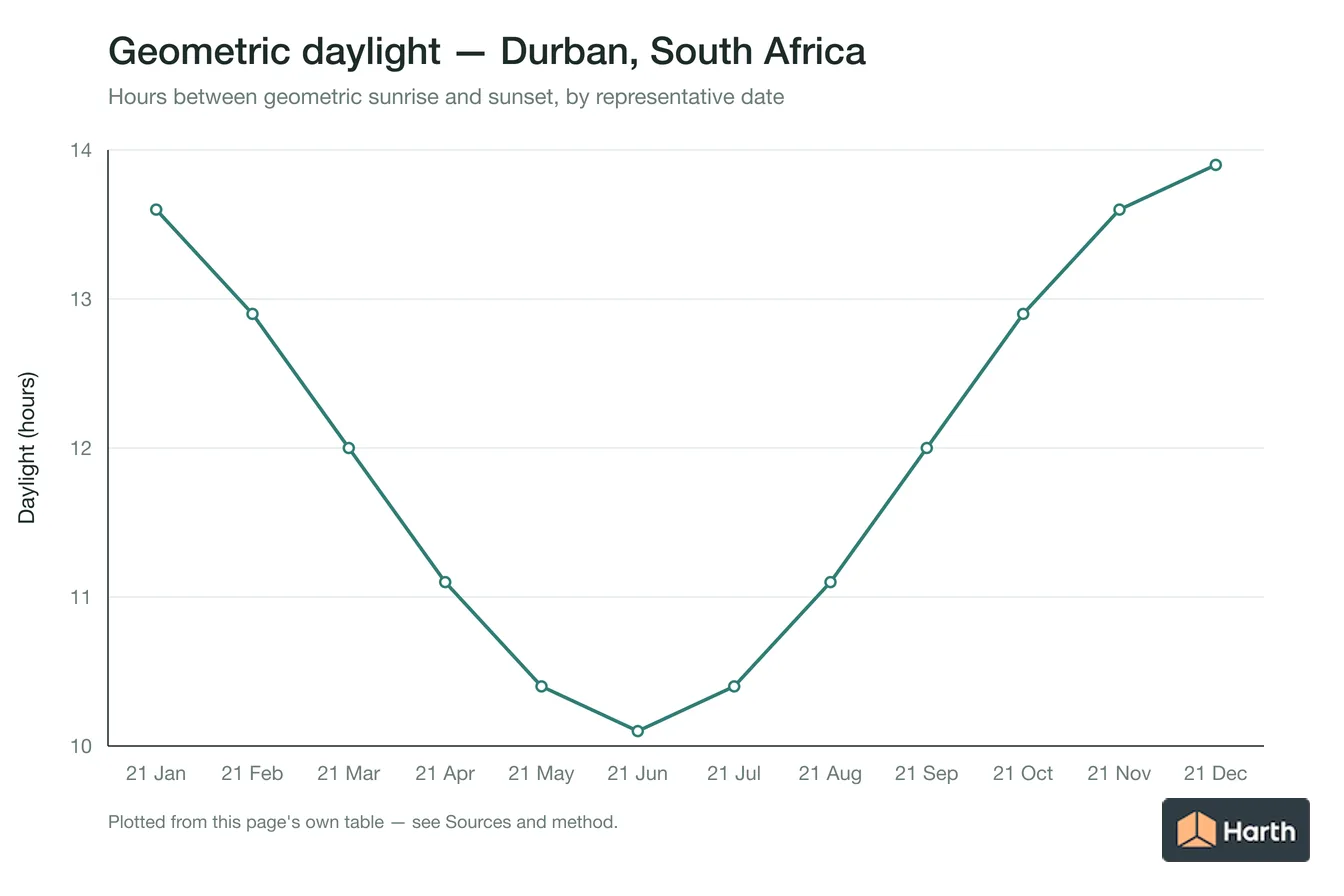 Geometric daylight hours by month for Durban, South Africa