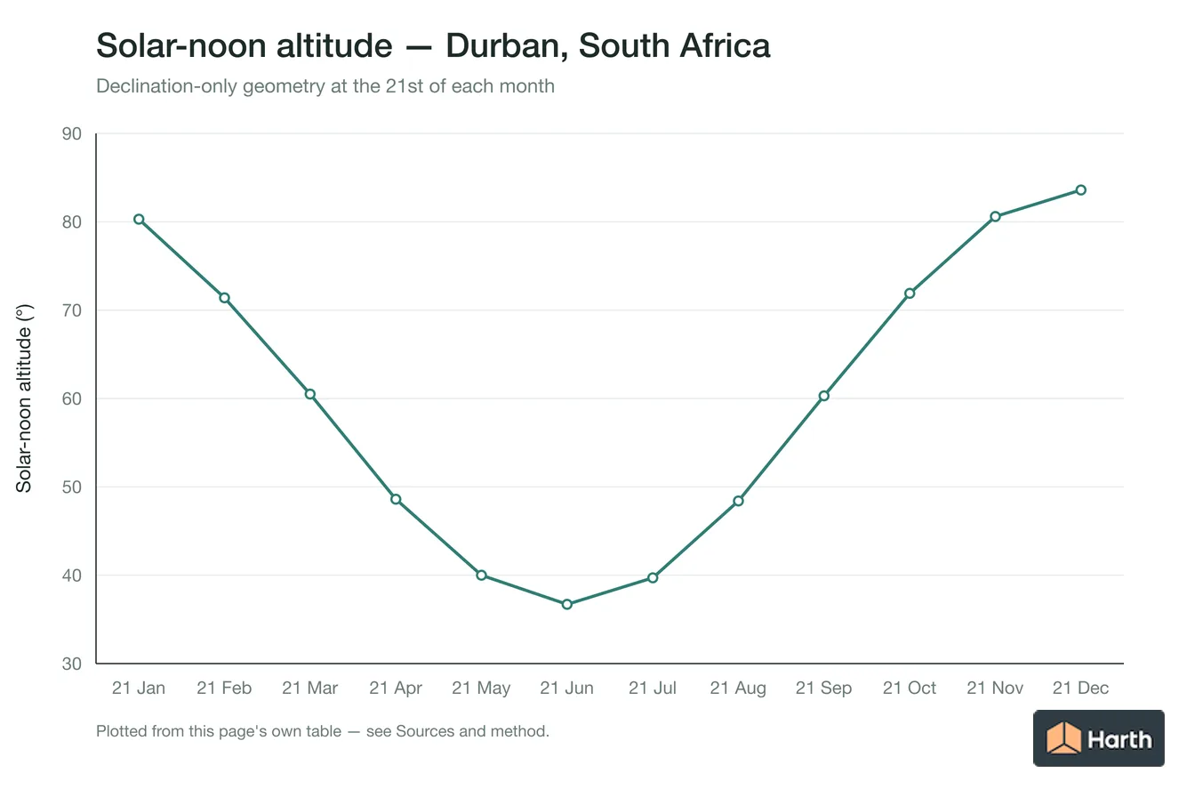 Solar-noon altitude by month for Durban, South Africa