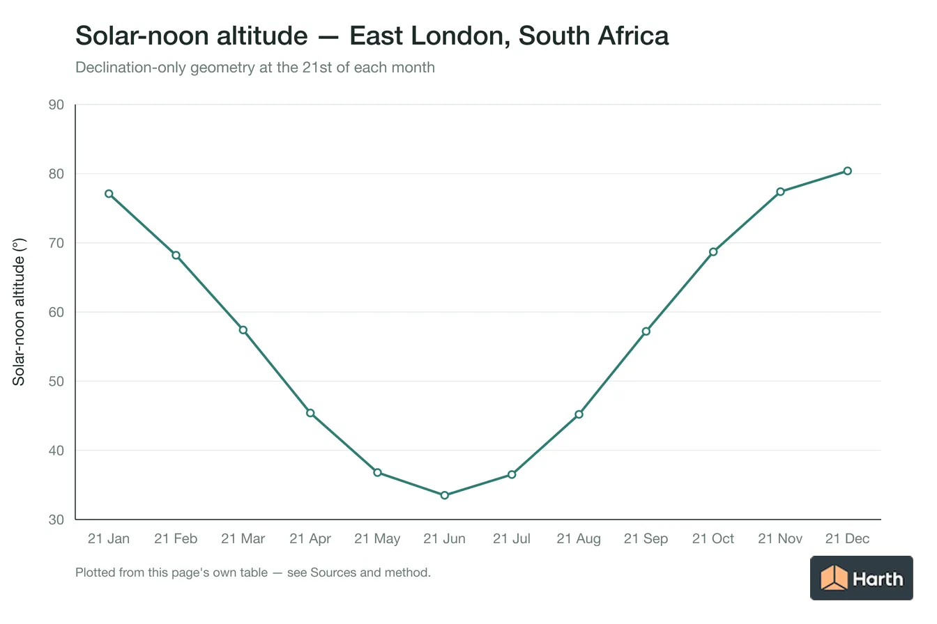Solar-noon altitude by month for East London, South Africa