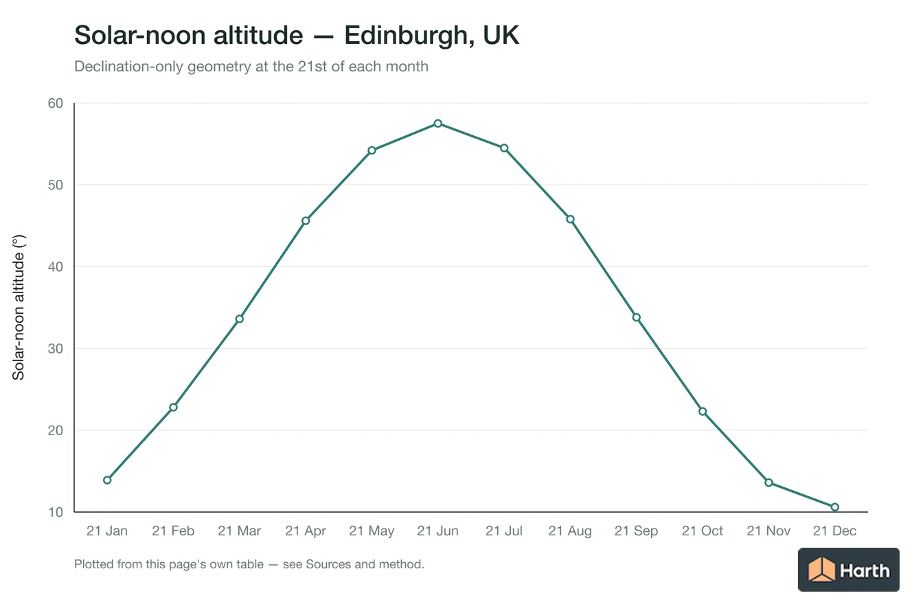 Solar-noon altitude by month for Edinburgh, UK