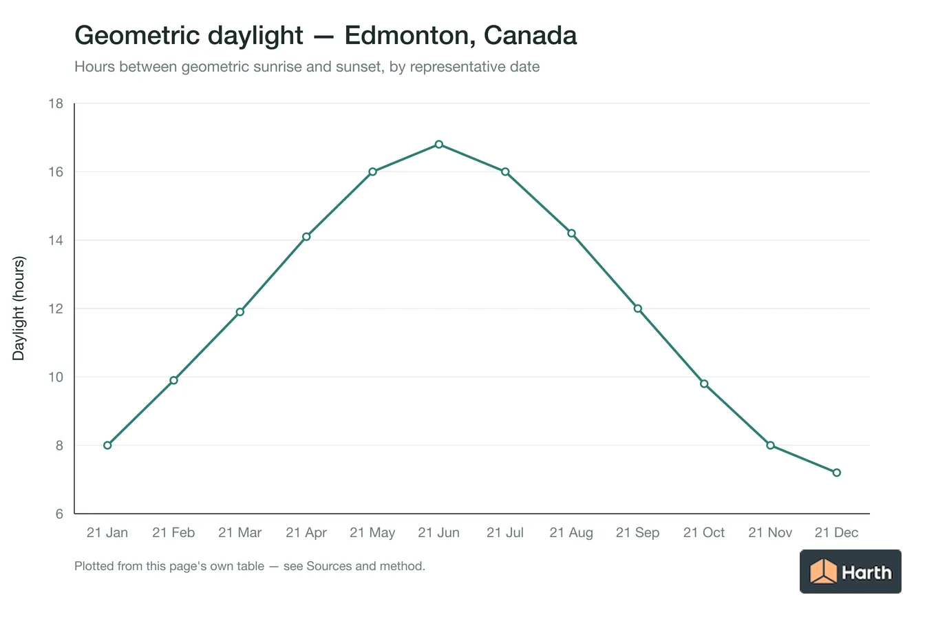 Geometric daylight hours by month for Edmonton, Canada