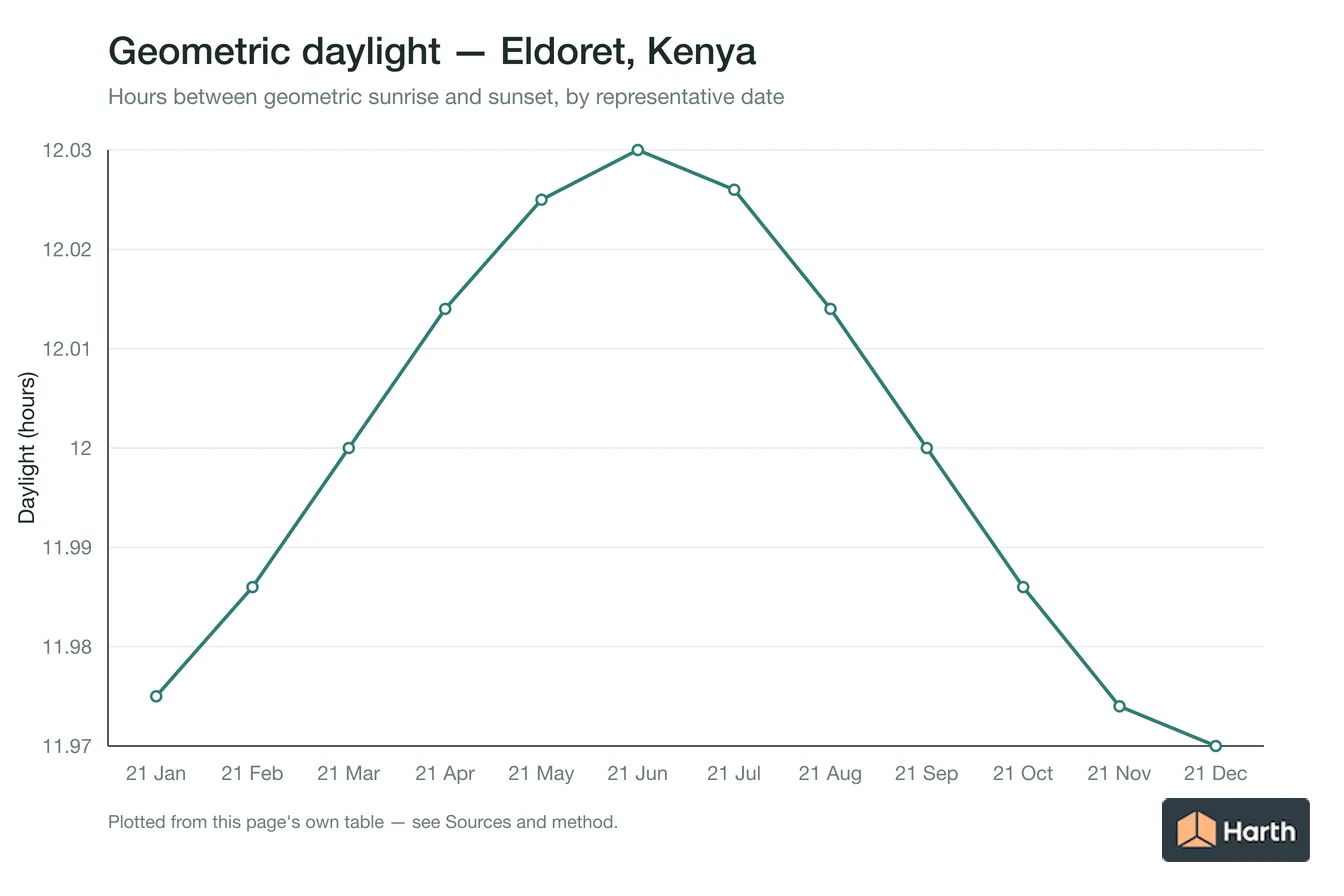 Geometric daylight hours by month for Eldoret, Kenya