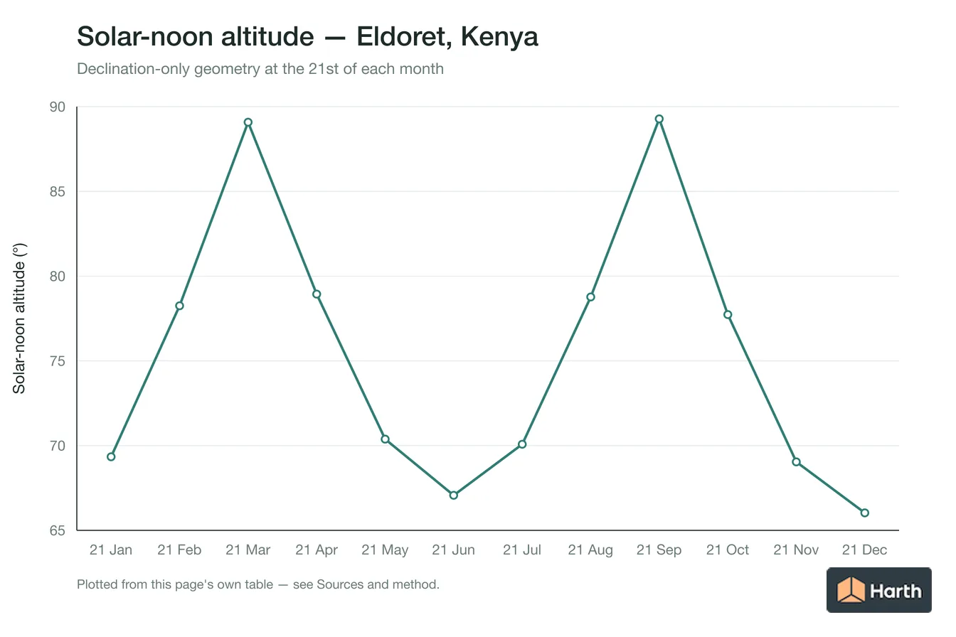 Solar-noon altitude by month for Eldoret, Kenya