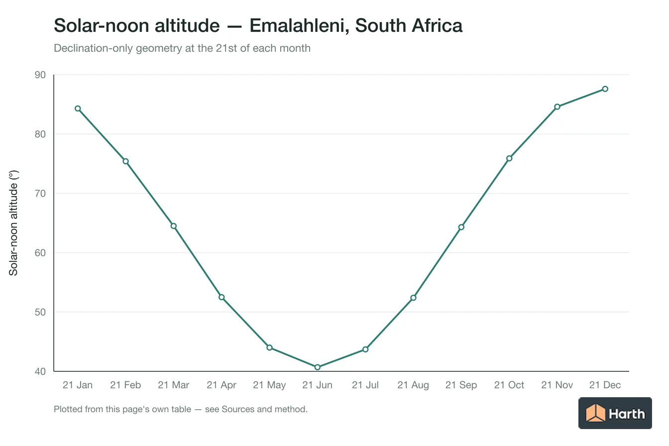 Solar-noon altitude by month for Emalahleni, South Africa