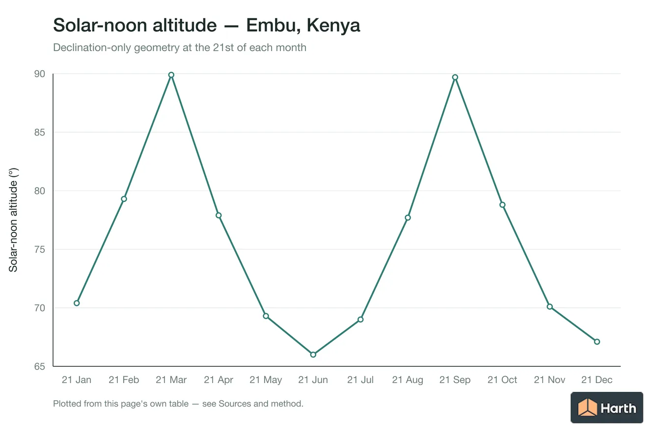 Solar-noon altitude by month for Embu, Kenya