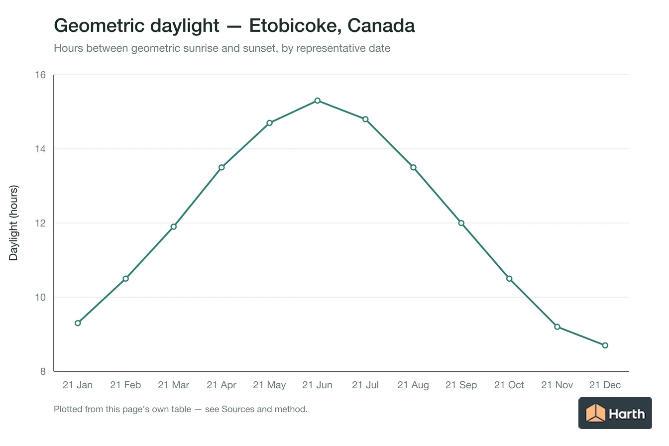Geometric daylight hours by month for Etobicoke, Canada