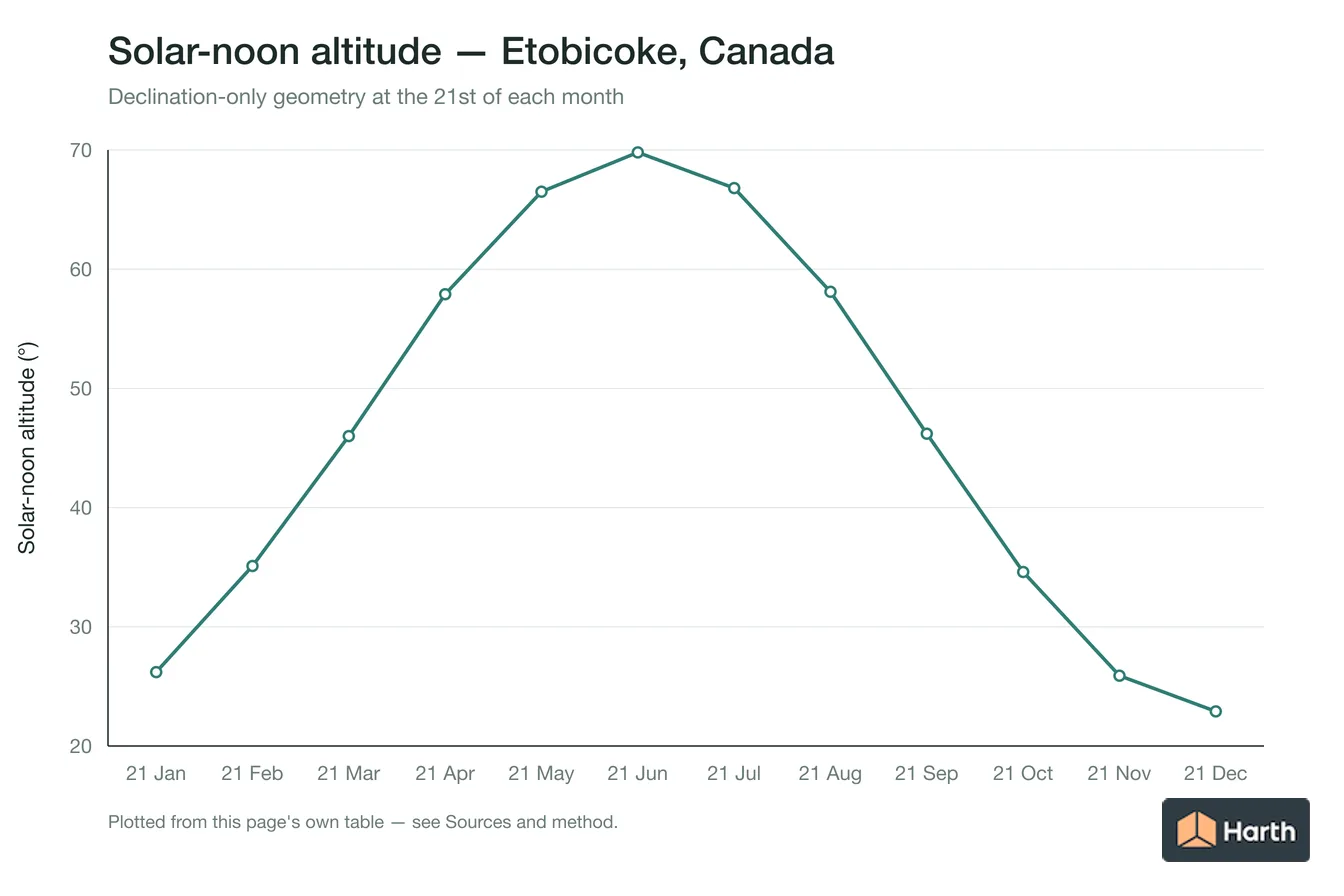 Solar-noon altitude by month for Etobicoke, Canada