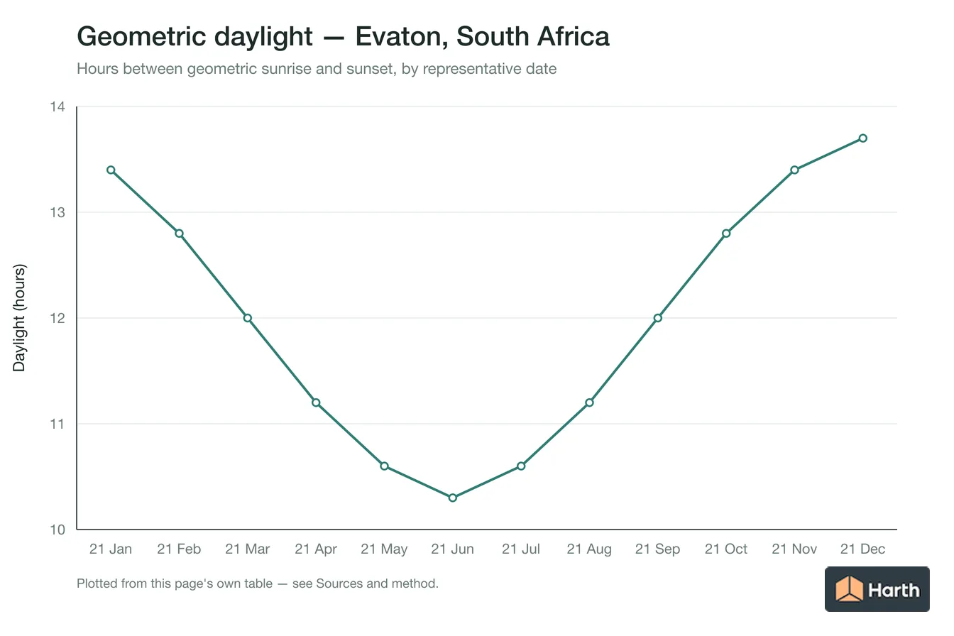 Geometric daylight hours by month for Evaton, South Africa