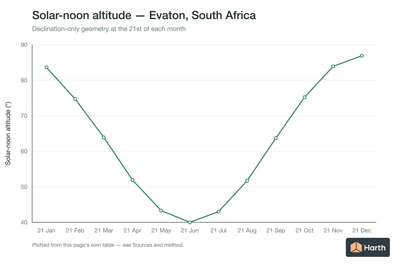 Solar-noon altitude by month for Evaton, South Africa