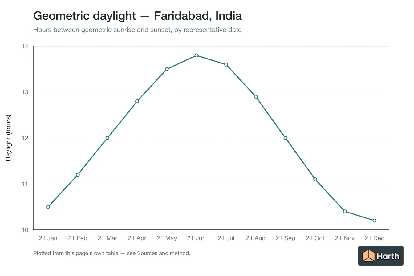 Geometric daylight hours by month for Faridabad, India