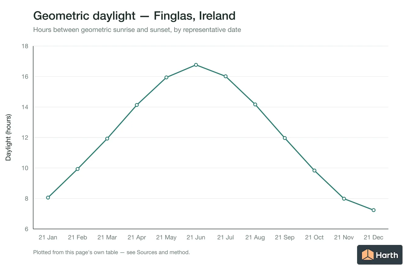 Geometric daylight hours by month for Finglas, Ireland