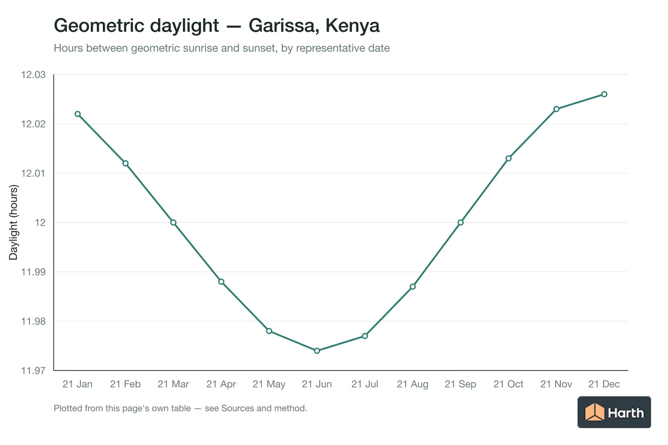 Geometric daylight hours by month for Garissa, Kenya