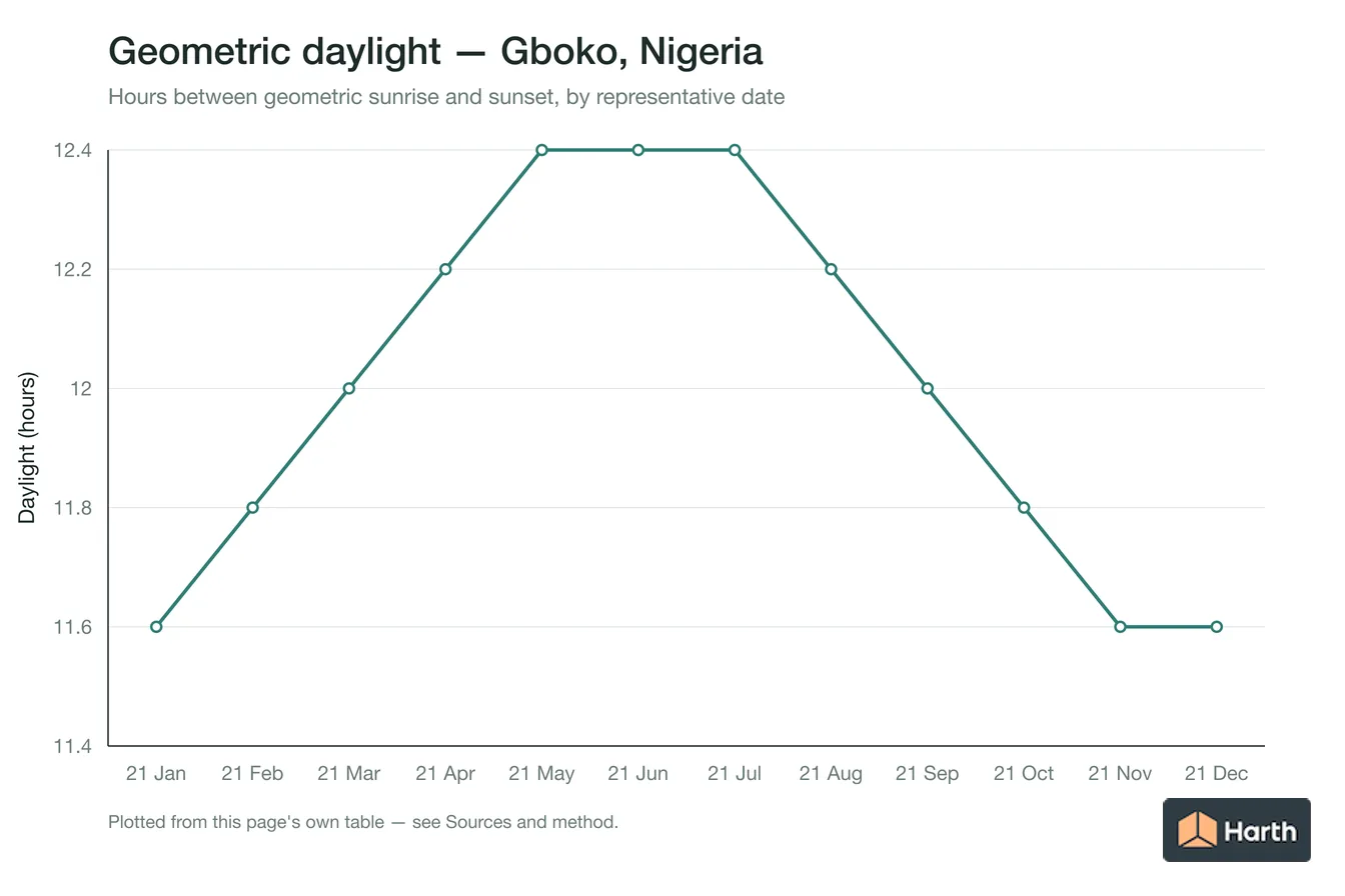 Geometric daylight hours by month for Gboko, Nigeria