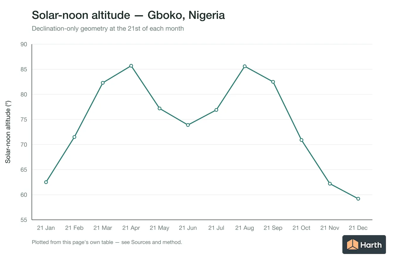 Solar-noon altitude by month for Gboko, Nigeria
