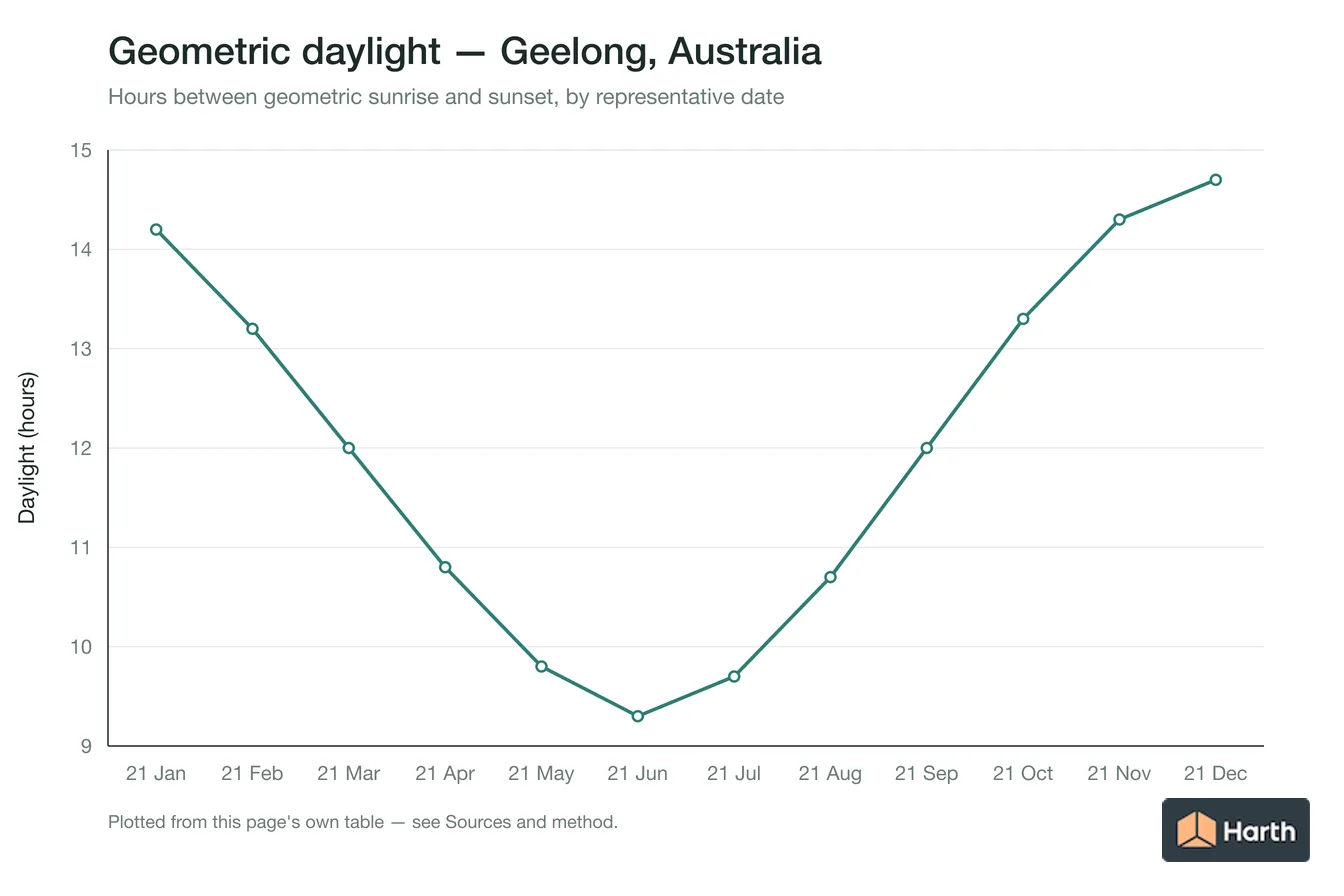 Geometric daylight hours by month for Geelong, Australia