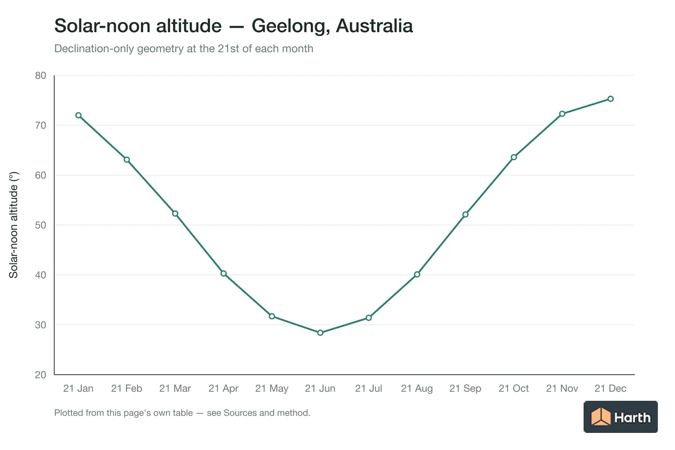 Solar-noon altitude by month for Geelong, Australia