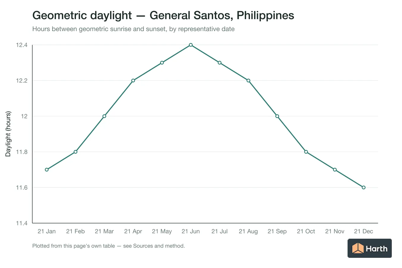 Geometric daylight hours by month for General Santos, Philippines